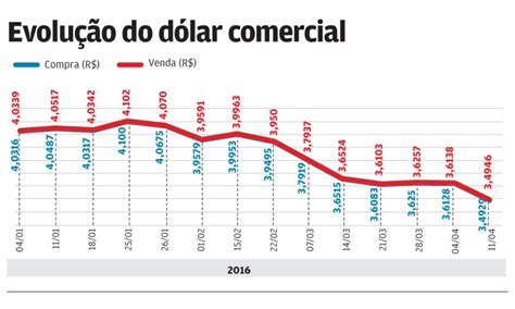 cotacao dolar brasil